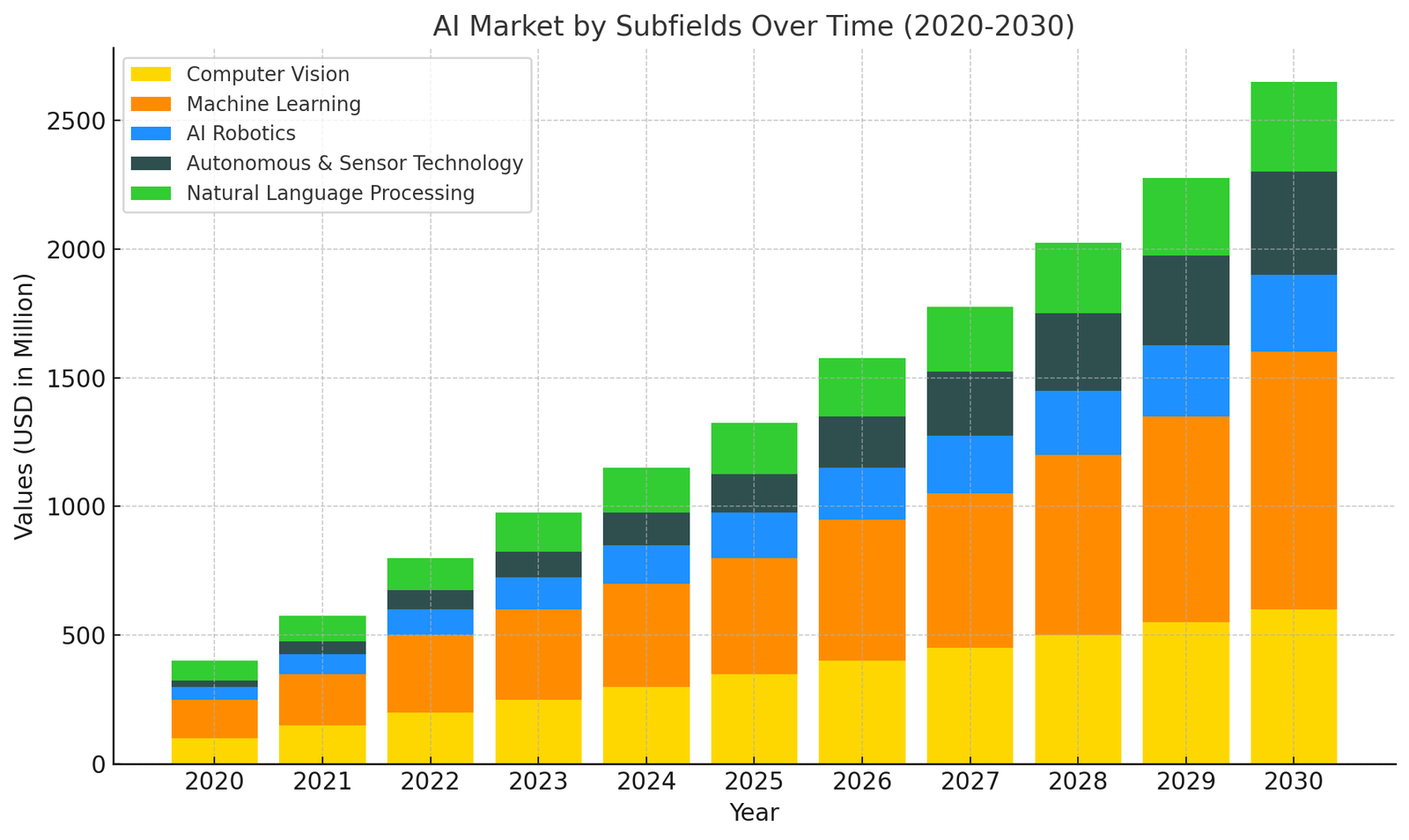 AI Market By Subfields Over Time (2020-2030)